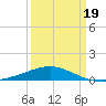 Ship Shoal Light tide chart for Wednesday, March 19, 2025