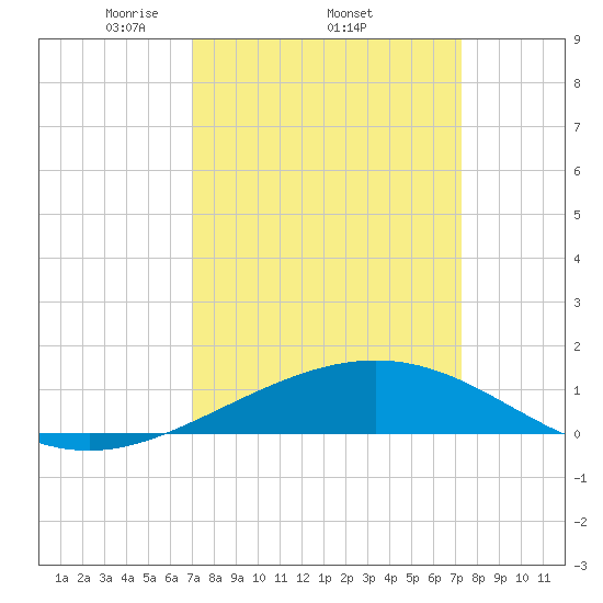 Ship Shoal Light tide chart for Sunday, March 23, 2025