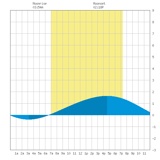 Ship Shoal Light tide chart for Monday, March 24, 2025