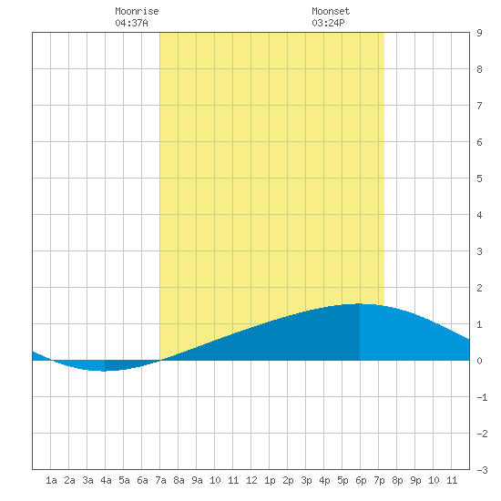 Ship Shoal Light tide chart for Tuesday, March 25, 2025