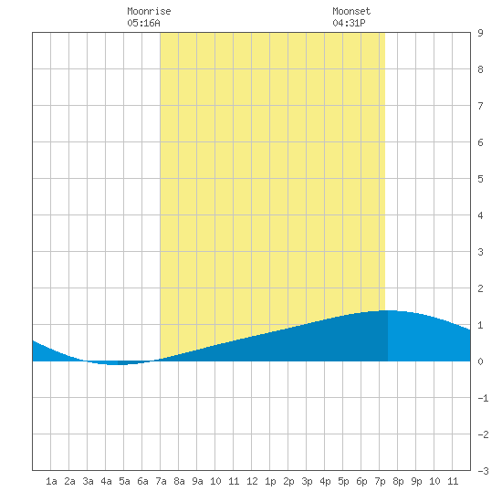 Ship Shoal Light tide chart for Wednesday, March 26, 2025