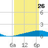 Ship Shoal Light tide chart for Wednesday, March 26, 2025