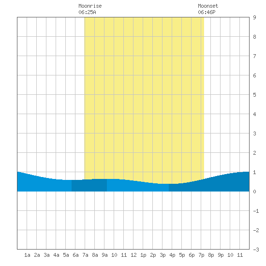 Ship Shoal Light tide chart for Friday, March 28, 2025