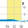 Ship Shoal Light tide chart for Sunday, March 2, 2025