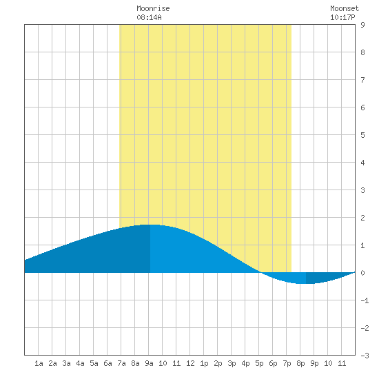 Ship Shoal Light tide chart for Monday, March 31, 2025