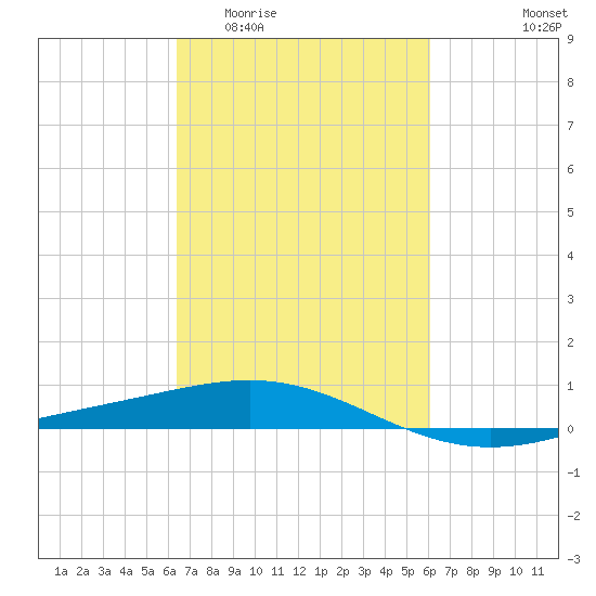 Ship Shoal Light tide chart for Monday, March 3, 2025