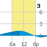 Ship Shoal Light tide chart for Monday, March 3, 2025