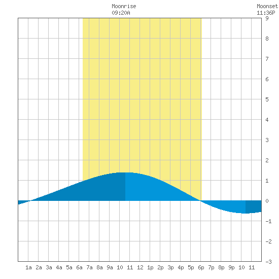 Ship Shoal Light tide chart for Tuesday, March 4, 2025
