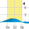 Ship Shoal Light tide chart for Tuesday, March 4, 2025