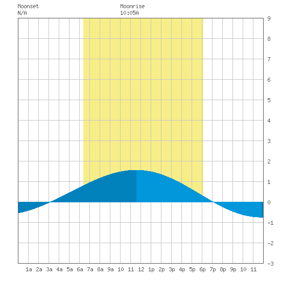 Ship Shoal Light tide chart for Wednesday, March 5, 2025