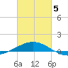 Ship Shoal Light tide chart for Wednesday, March 5, 2025