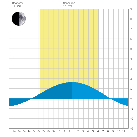 Ship Shoal Light tide chart for Thursday, March 6, 2025