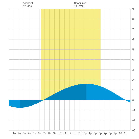 Ship Shoal Light tide chart for Saturday, March 8, 2025