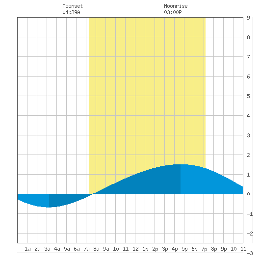 Ship Shoal Light tide chart for Sunday, March 9, 2025