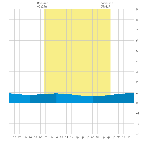 Ship Shoal Light tide chart for Thursday, April 10, 2025