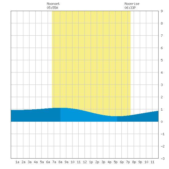 Ship Shoal Light tide chart for Friday, April 11, 2025
