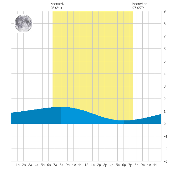 Ship Shoal Light tide chart for Saturday, April 12, 2025