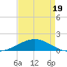 Ship Shoal Light tide chart for Saturday, April 19, 2025
