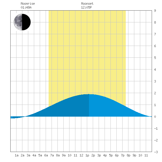 Ship Shoal Light tide chart for Sunday, April 20, 2025
