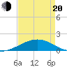 Ship Shoal Light tide chart for Sunday, April 20, 2025