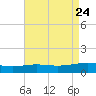 Ship Shoal Light tide chart for Thursday, April 24, 2025