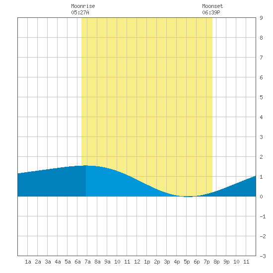 Ship Shoal Light tide chart for Saturday, April 26, 2025