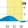 Ship Shoal Light tide chart for Monday, April 28, 2025
