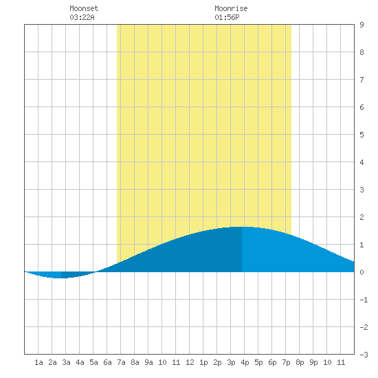 Ship Shoal Light tide chart for Sunday, April 6, 2025