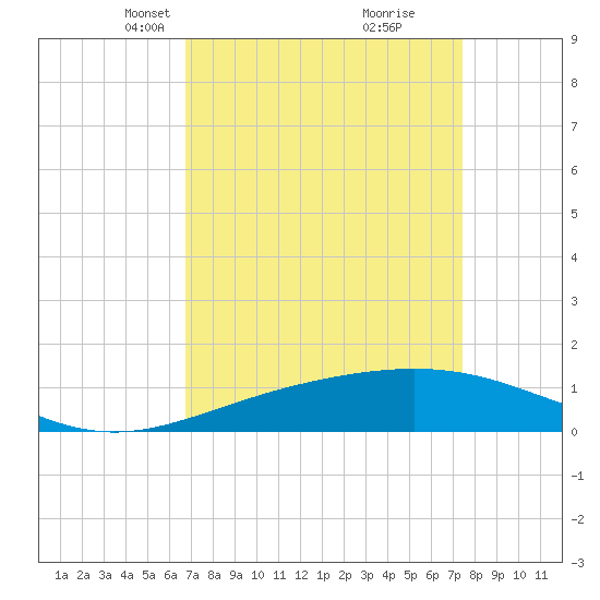 Ship Shoal Light tide chart for Monday, April 7, 2025