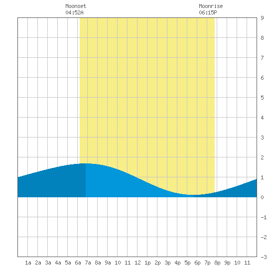 Ship Shoal Light tide chart for Saturday, May 10, 2025