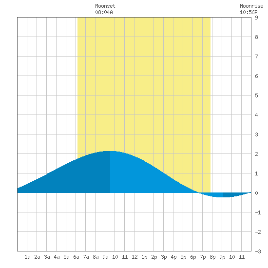Ship Shoal Light tide chart for Thursday, May 15, 2025