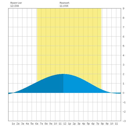 Ship Shoal Light tide chart for Sunday, May 18, 2025