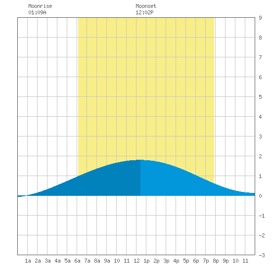 Ship Shoal Light tide chart for Monday, May 19, 2025