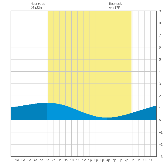 Ship Shoal Light tide chart for Friday, May 23, 2025