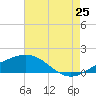 Ship Shoal Light tide chart for Sunday, May 25, 2025