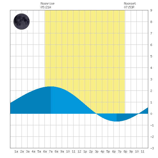 Ship Shoal Light tide chart for Monday, May 26, 2025