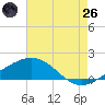 Ship Shoal Light tide chart for Monday, May 26, 2025