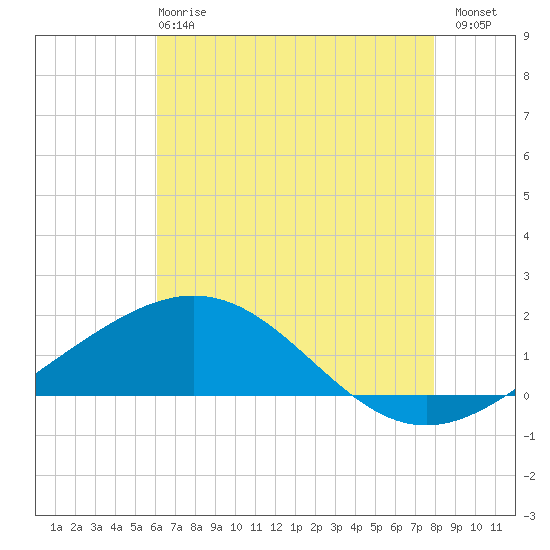 Ship Shoal Light tide chart for Tuesday, May 27, 2025
