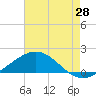Ship Shoal Light tide chart for Wednesday, May 28, 2025
