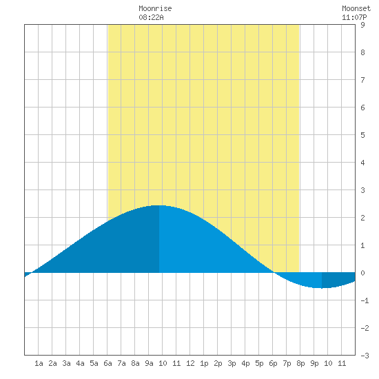 Ship Shoal Light tide chart for Thursday, May 29, 2025