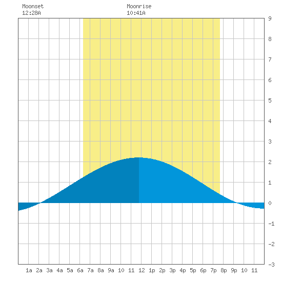 Ship Shoal Light tide chart for Friday, May 2, 2025
