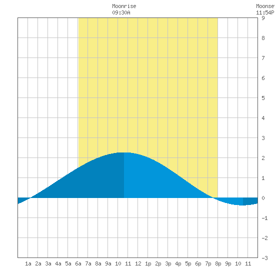 Ship Shoal Light tide chart for Friday, May 30, 2025