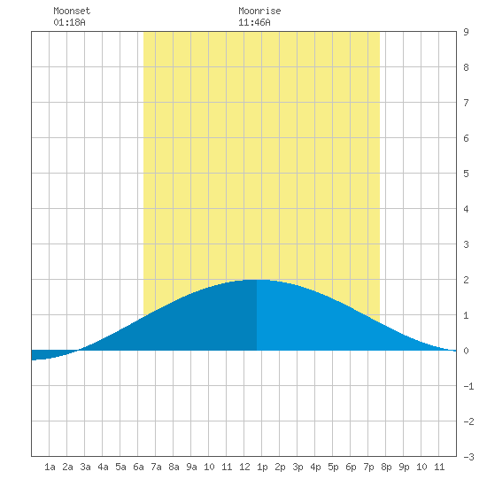 Ship Shoal Light tide chart for Saturday, May 3, 2025