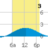 Ship Shoal Light tide chart for Saturday, May 3, 2025
