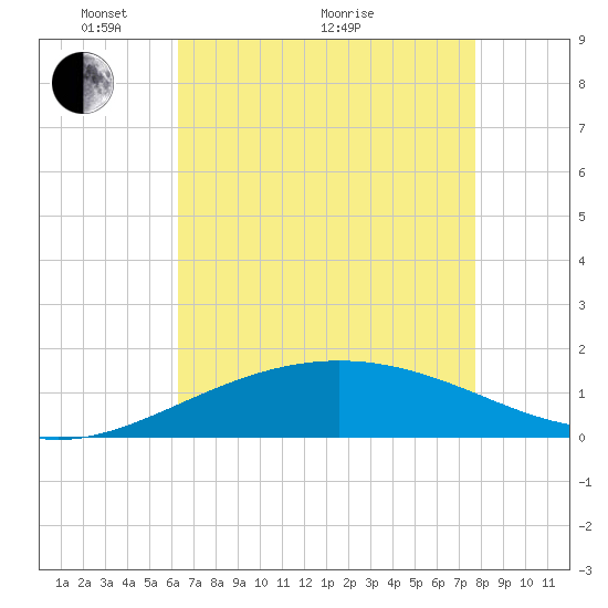 Ship Shoal Light tide chart for Sunday, May 4, 2025