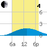 Ship Shoal Light tide chart for Sunday, May 4, 2025