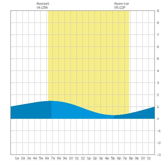 Ship Shoal Light tide chart for Friday, May 9, 2025