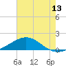 Ship Shoal Light tide chart for Friday, June 13, 2025