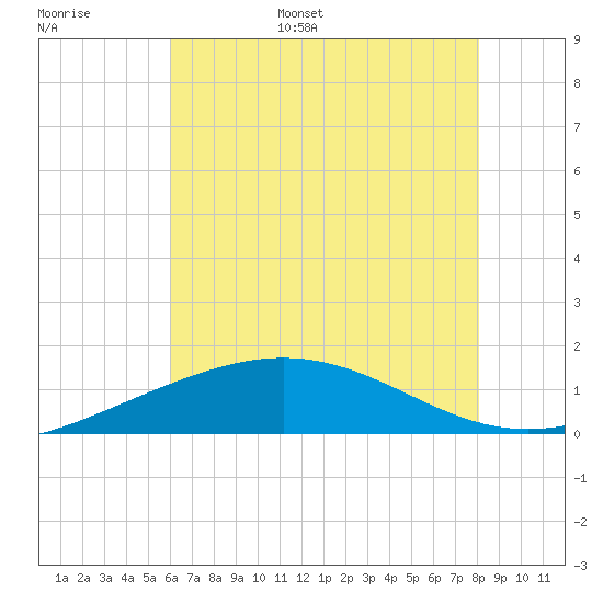 Ship Shoal Light tide chart for Monday, June 16, 2025