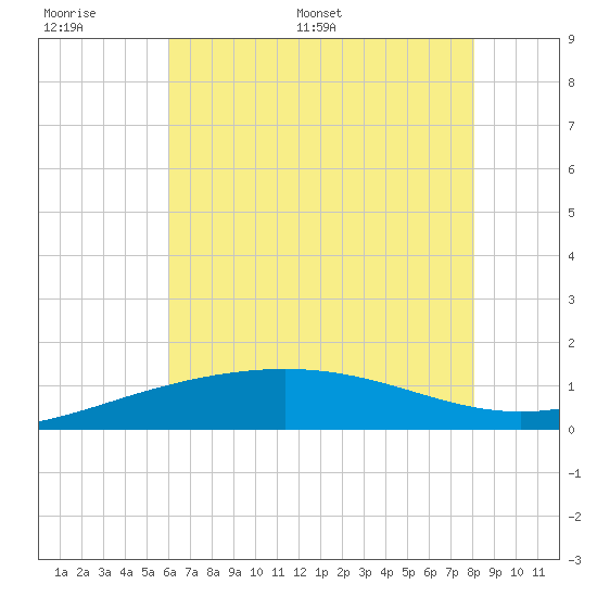 Ship Shoal Light tide chart for Tuesday, June 17, 2025